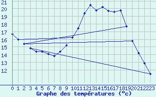 Courbe de tempratures pour Saint-Symphorien de Marmagne (71)