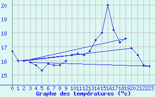 Courbe de tempratures pour Ploumanac
