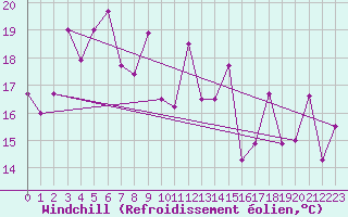 Courbe du refroidissement olien pour Chongqing