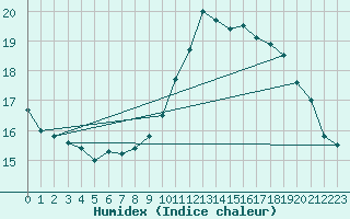 Courbe de l'humidex pour Kaisersbach-Cronhuette
