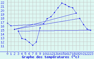 Courbe de tempratures pour Vias (34)