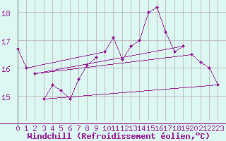 Courbe du refroidissement olien pour Alenon (61)