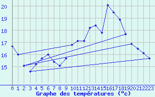 Courbe de tempratures pour Landivisiau (29)