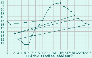 Courbe de l'humidex pour Fribourg (All)