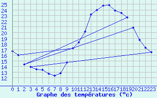 Courbe de tempratures pour Embrun (05)