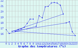 Courbe de tempratures pour Artern