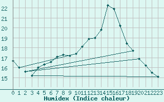 Courbe de l'humidex pour Seichamps (54)