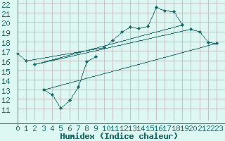 Courbe de l'humidex pour Nancy - Essey (54)