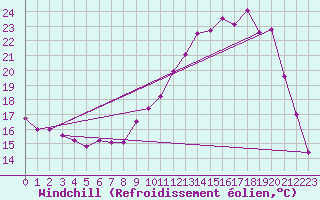 Courbe du refroidissement olien pour Angers-Marc (49)
