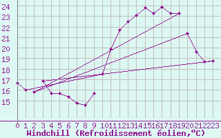 Courbe du refroidissement olien pour Jarnages (23)