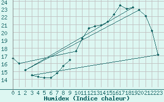 Courbe de l'humidex pour Cambrai / Epinoy (62)