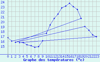 Courbe de tempratures pour Leucate (11)