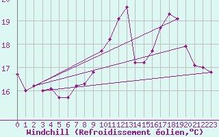 Courbe du refroidissement olien pour Toulon (83)