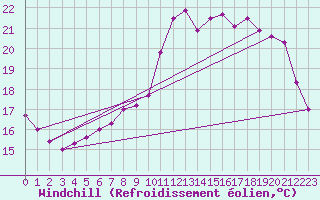 Courbe du refroidissement olien pour Chartres (28)