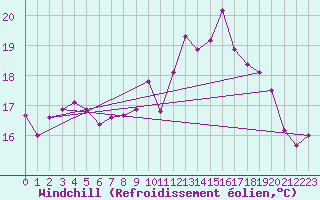 Courbe du refroidissement olien pour Rochefort Saint-Agnant (17)