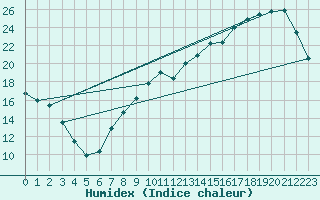 Courbe de l'humidex pour Cernay (86)