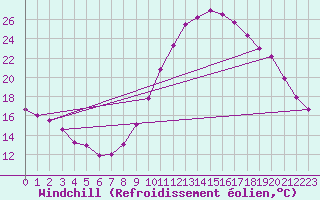 Courbe du refroidissement olien pour Bordeaux (33)
