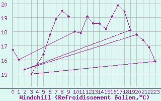 Courbe du refroidissement olien pour Lindenberg