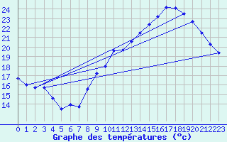 Courbe de tempratures pour Voiron (38)