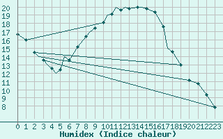 Courbe de l'humidex pour Bekescsaba