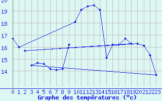 Courbe de tempratures pour La Poblachuela (Esp)