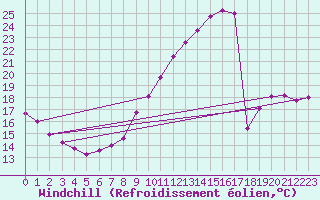 Courbe du refroidissement olien pour Chivres (Be)