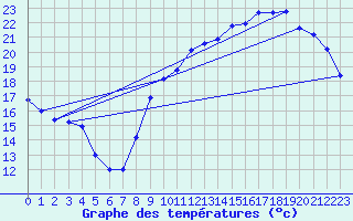 Courbe de tempratures pour Connerr (72)