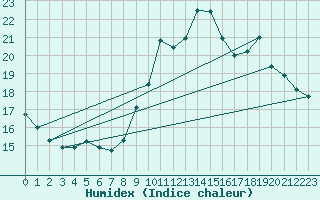 Courbe de l'humidex pour Saint-Brieuc (22)