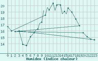 Courbe de l'humidex pour Boscombe Down