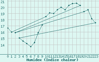 Courbe de l'humidex pour Anvers (Be)