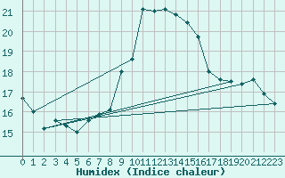 Courbe de l'humidex pour Ile du Levant (83)