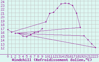 Courbe du refroidissement olien pour Boltigen