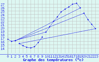Courbe de tempratures pour Montlimar (26)