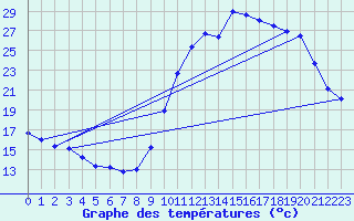 Courbe de tempratures pour Corsept (44)