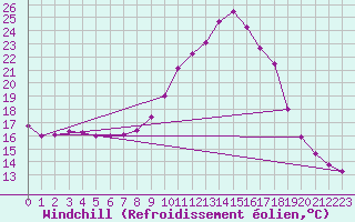 Courbe du refroidissement olien pour Belorado