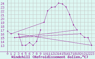 Courbe du refroidissement olien pour Ghardaia