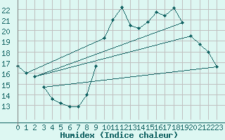 Courbe de l'humidex pour Gurande (44)