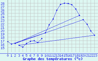 Courbe de tempratures pour Merindol (84)