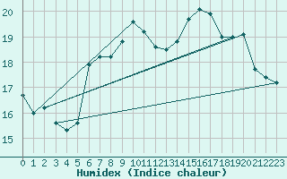 Courbe de l'humidex pour Hartberg