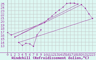 Courbe du refroidissement olien pour Bourges (18)