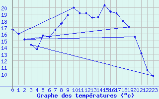 Courbe de tempratures pour Harzgerode