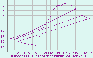 Courbe du refroidissement olien pour Lyon - Bron (69)