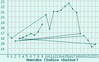 Courbe de l'humidex pour De Bilt (PB)