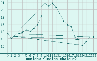 Courbe de l'humidex pour Ile du Levant (83)