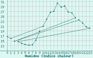 Courbe de l'humidex pour Preonzo (Sw)