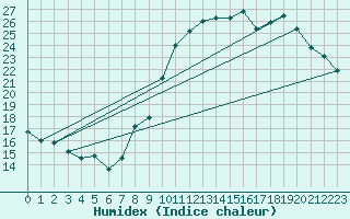 Courbe de l'humidex pour Haegen (67)