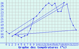 Courbe de tempratures pour Chablis (89)