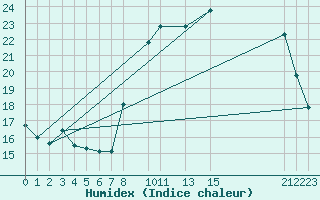 Courbe de l'humidex pour Spa - La Sauvenire (Be)