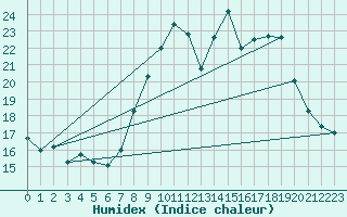 Courbe de l'humidex pour Grasque (13)