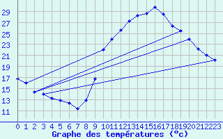 Courbe de tempratures pour Laroque (34)